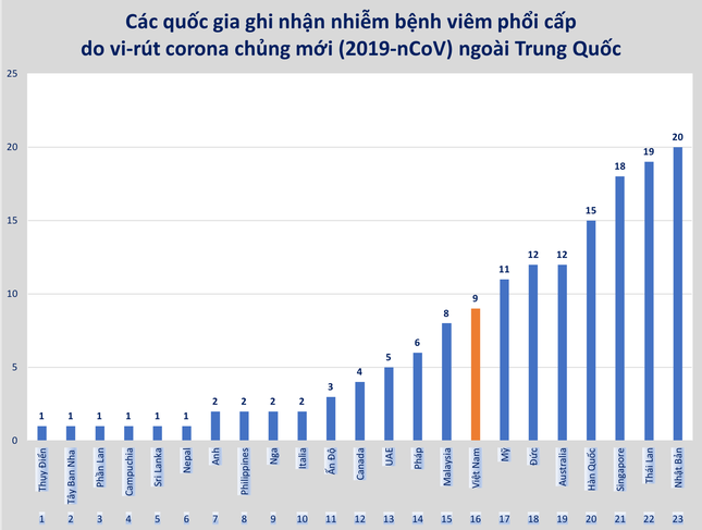 Tỉ lệ mắc Virus Corona trên toàn thế giới
